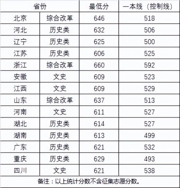 多少分能考上武汉大学