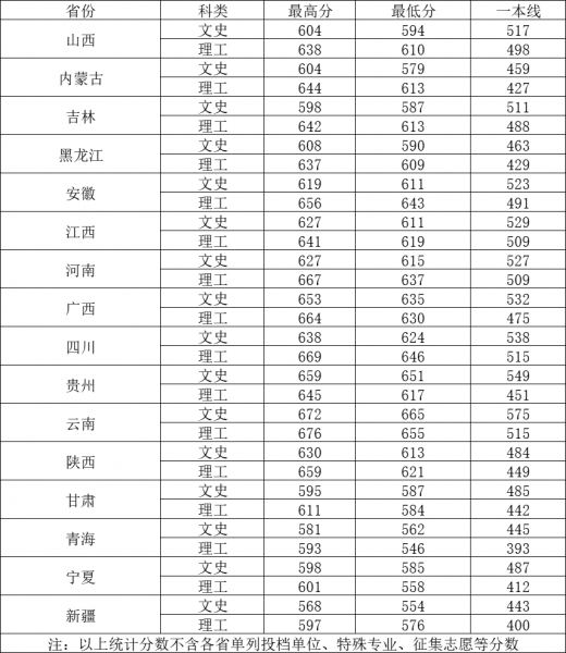 多少分能考上武汉大学
