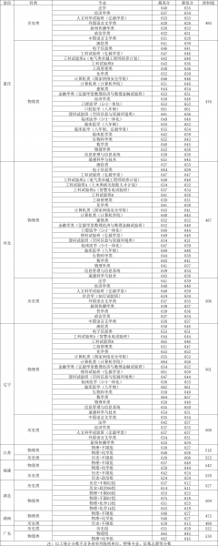 多少分能考上武汉大学