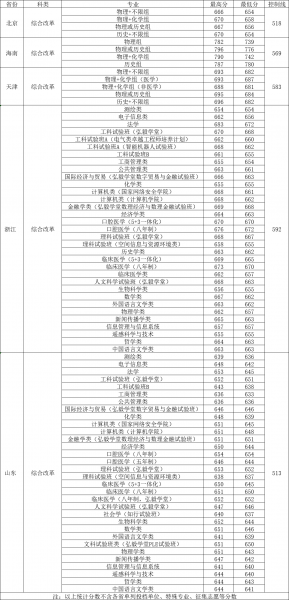 多少分能考上武汉大学