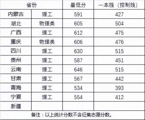 多少分能考上武汉大学