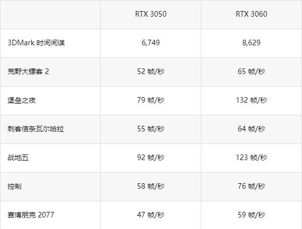 RTX3050和3060性能差多少