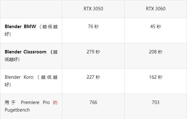 RTX3050和3060性能差多少