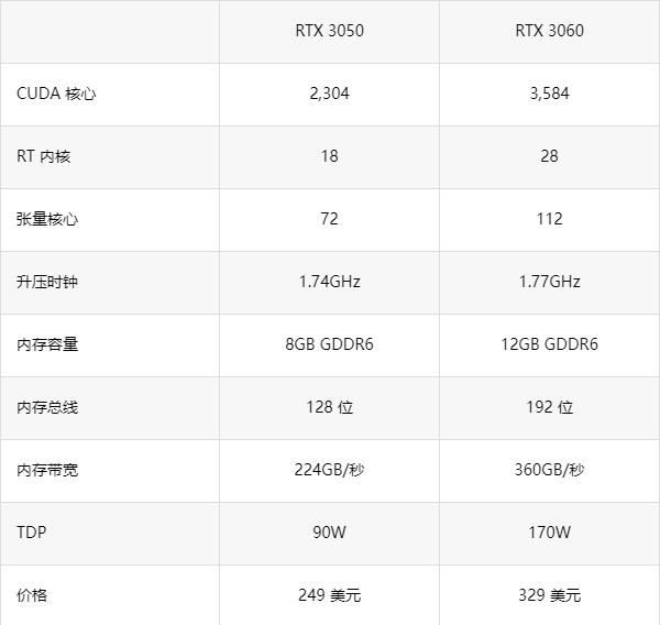 RTX3050和3060性能差多少