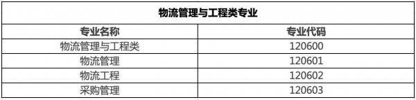 物流管理属于什么专业类别