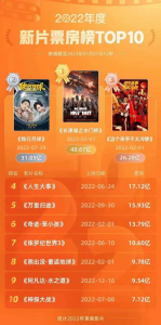 最新电影票房排行榜2023 全国票房前十电影