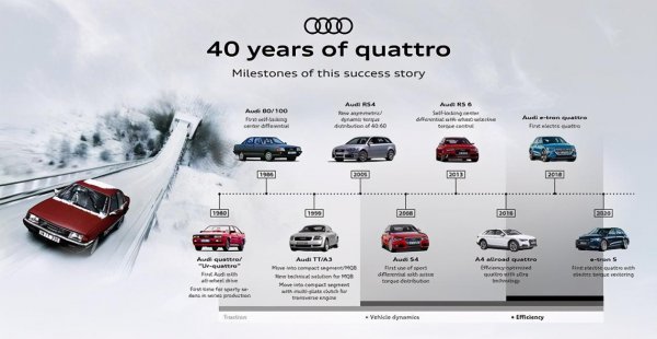 奥迪的quattro的意思