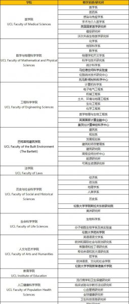 ucl大学世界排名第几