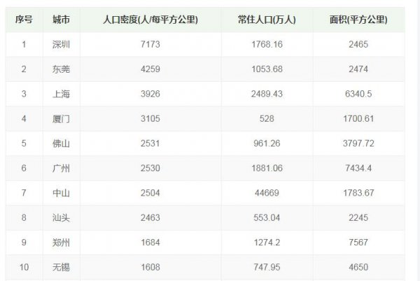 中国人口密度最大的城市