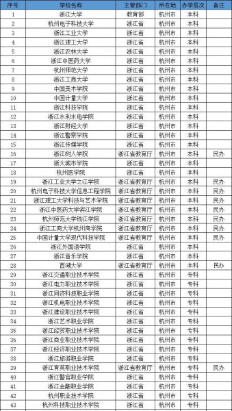 杭州有什么大学排名一览表