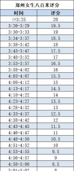 八百米几分钟及格