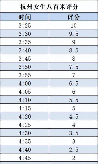 八百米几分钟及格