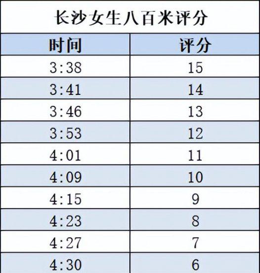 八百米几分钟及格