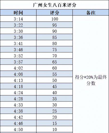 八百米几分钟及格