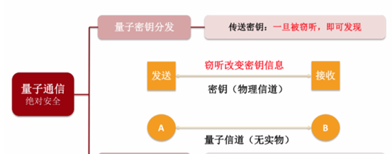 量子通信是什么意思