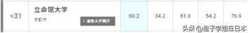 日本大学排名