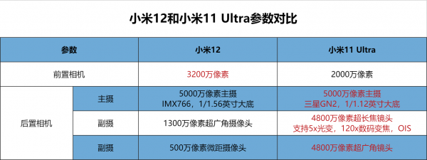 小米11ultra和小米12哪个好