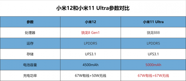小米11ultra和小米12哪个好