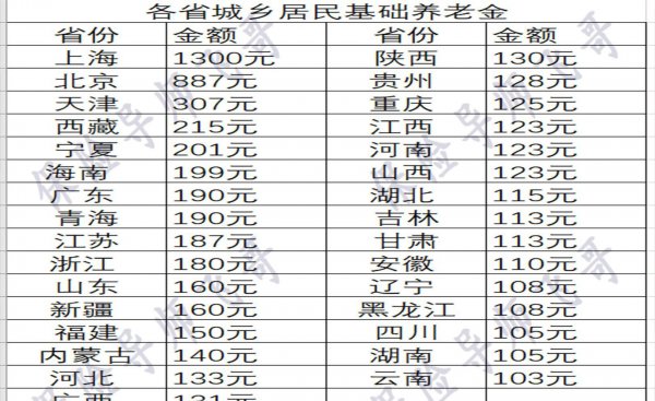 农村养老保险交15年后每月拿多少钱