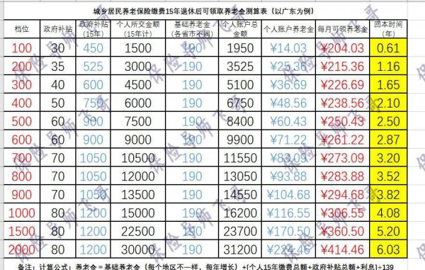 农村养老保险交15年后每月拿多少钱