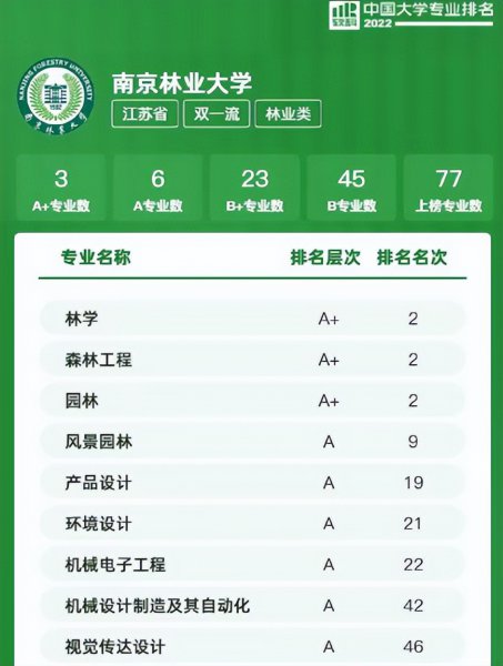 南京林业大学学科评估