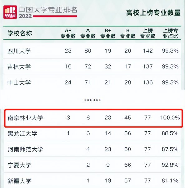南京林业大学学科评估