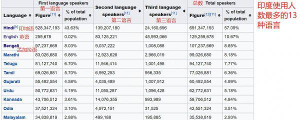印度说什么语言