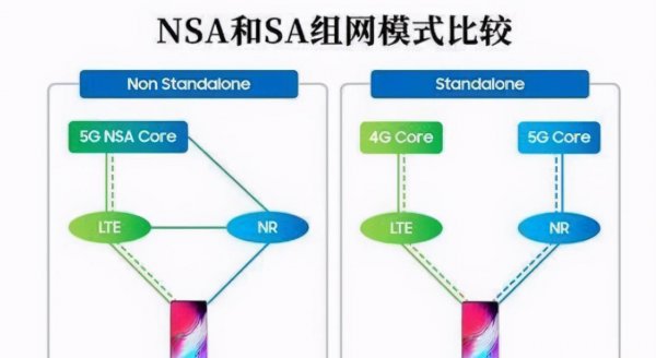 双模5g和全网通5g有什么区别