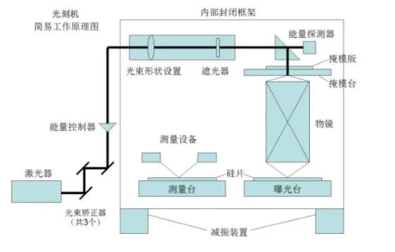 刻蚀机和光刻机的区别