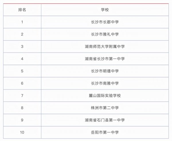 湖南高中排名一览表