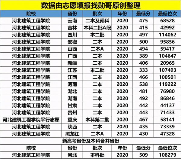 河北建筑工程学院是一本还是二本学校