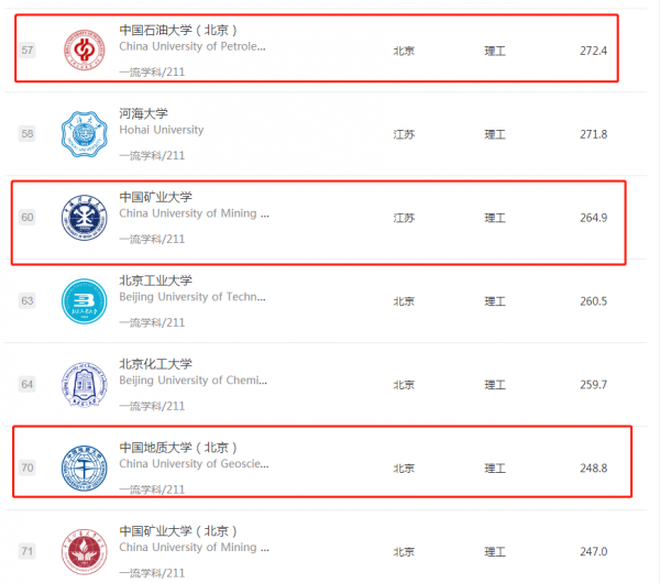 中国矿业大学在211排名