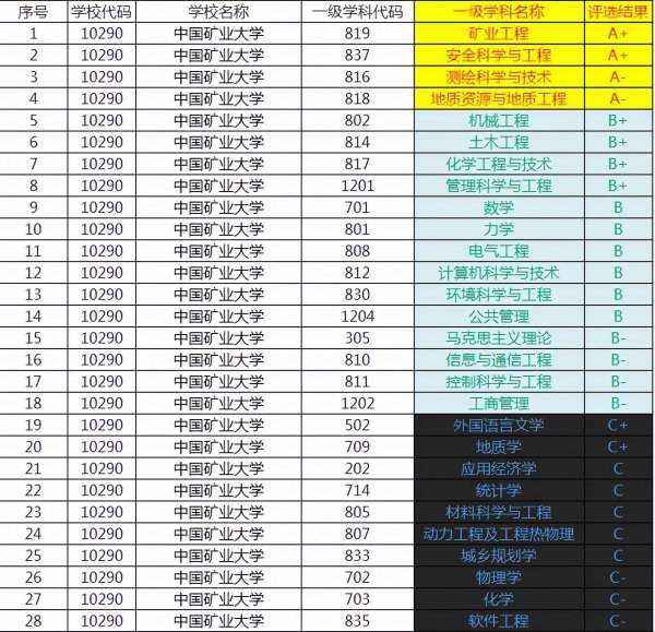 中国矿业大学在211排名