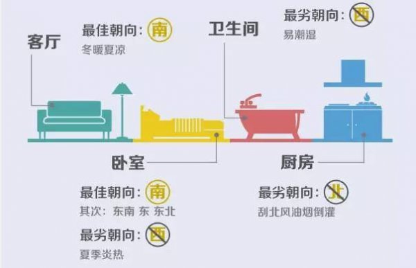 房子朝向最好顺序