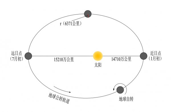 太阳什么时候离我们最近和最远