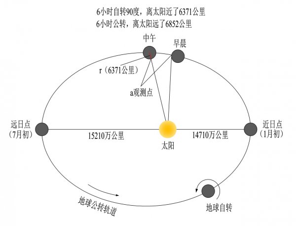 太阳什么时候离我们最近和最远