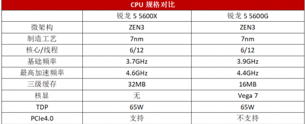 5600g为什么不建议升级独显