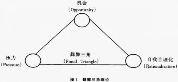 舞弊三角理论是什么意思
