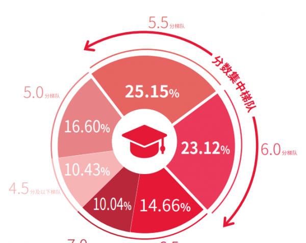 雅思7.0的水平相当于什么等级