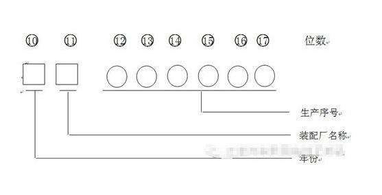 车架号的字母和数字都代表什么意思