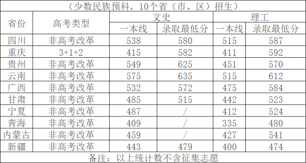 四川大学多少分可以考上