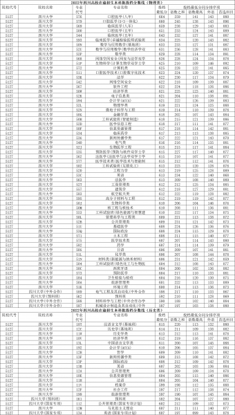 四川大学多少分可以考上