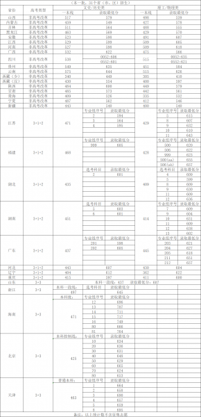 四川大学多少分可以考上