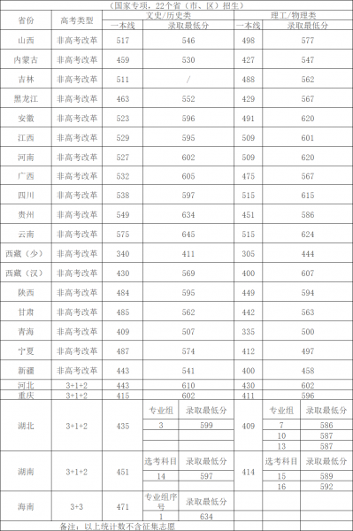 四川大学多少分可以考上