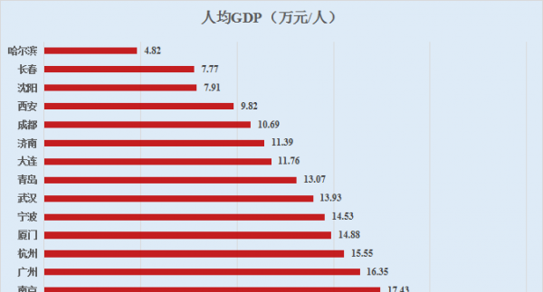 全国15个计划单列市