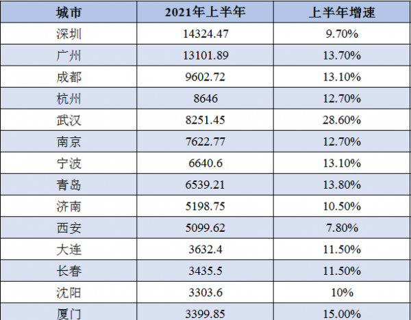 全国15个计划单列市