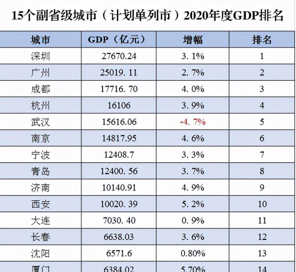 全国15个计划单列市