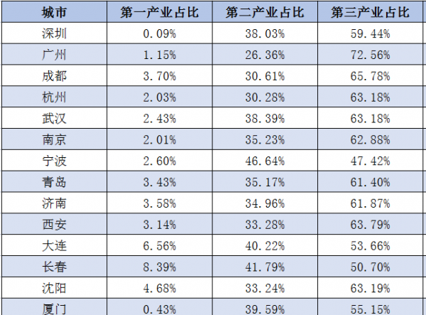 全国15个计划单列市