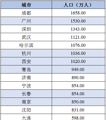 全国15个计划单列市