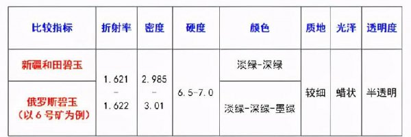 俄罗斯碧玉和和田碧玉的区别